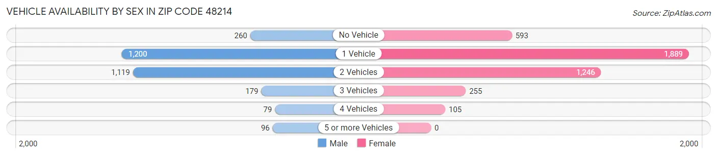 Vehicle Availability by Sex in Zip Code 48214