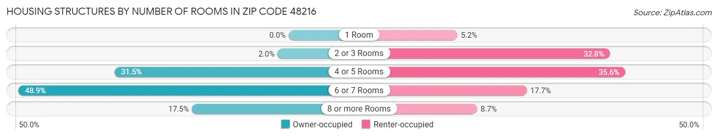 Housing Structures by Number of Rooms in Zip Code 48216