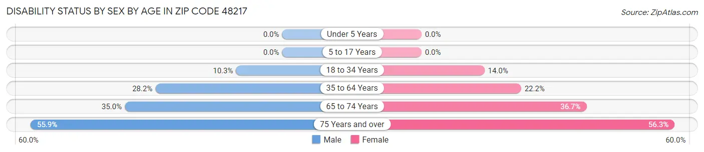 Disability Status by Sex by Age in Zip Code 48217