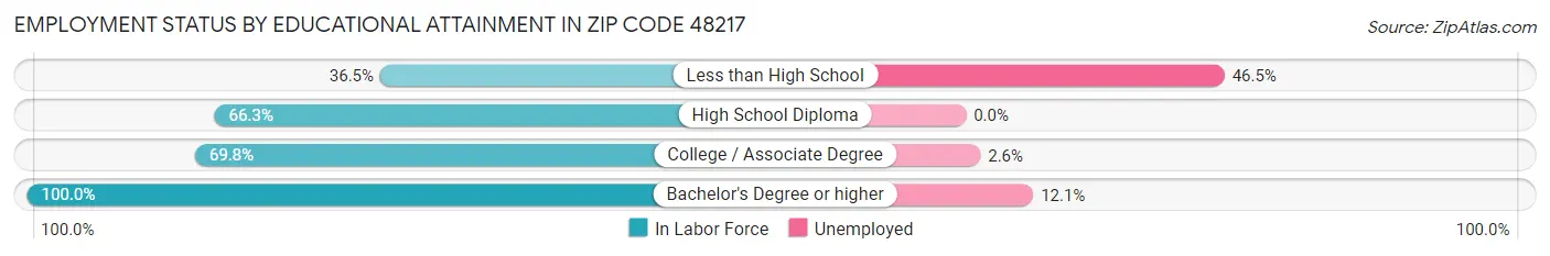 Employment Status by Educational Attainment in Zip Code 48217