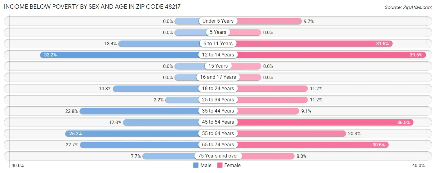 Income Below Poverty by Sex and Age in Zip Code 48217