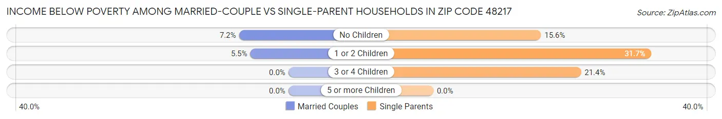 Income Below Poverty Among Married-Couple vs Single-Parent Households in Zip Code 48217