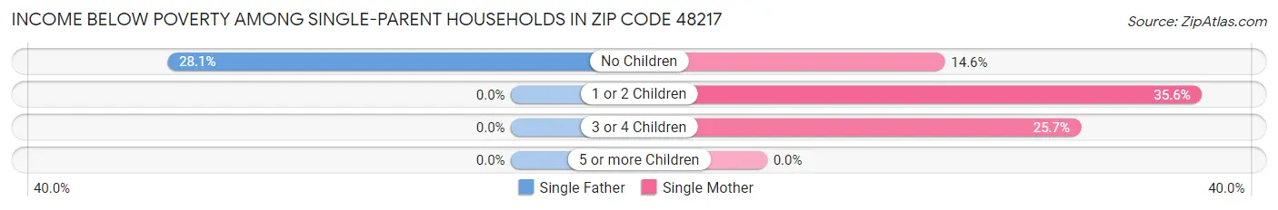 Income Below Poverty Among Single-Parent Households in Zip Code 48217