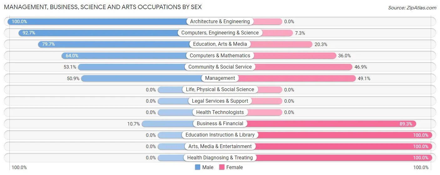 Management, Business, Science and Arts Occupations by Sex in Zip Code 48217