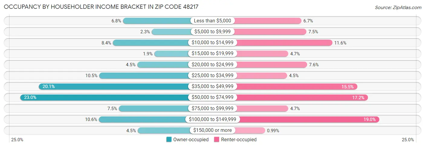 Occupancy by Householder Income Bracket in Zip Code 48217