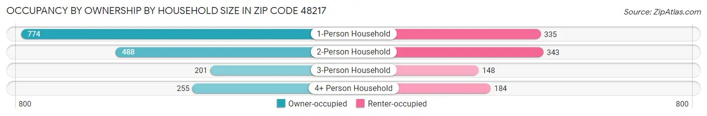 Occupancy by Ownership by Household Size in Zip Code 48217