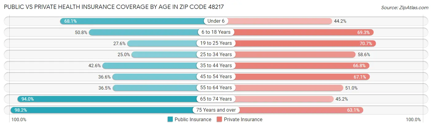 Public vs Private Health Insurance Coverage by Age in Zip Code 48217