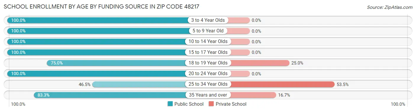 School Enrollment by Age by Funding Source in Zip Code 48217