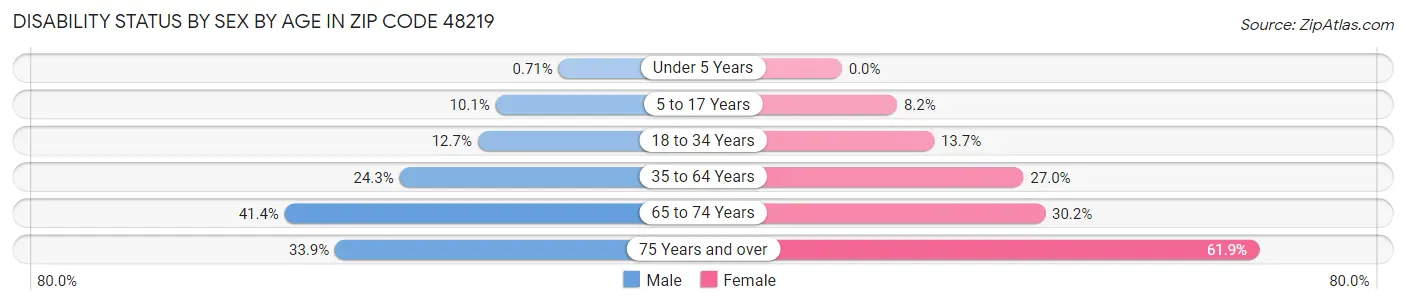 Disability Status by Sex by Age in Zip Code 48219