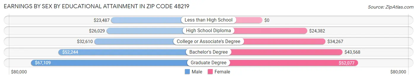 Earnings by Sex by Educational Attainment in Zip Code 48219