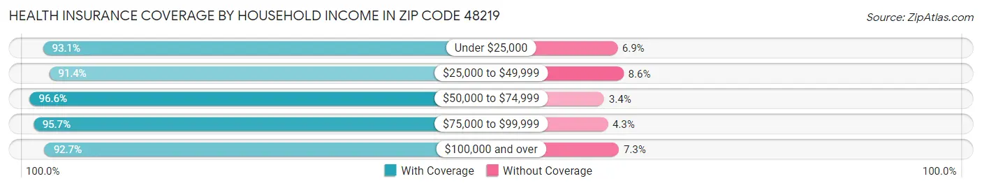 Health Insurance Coverage by Household Income in Zip Code 48219