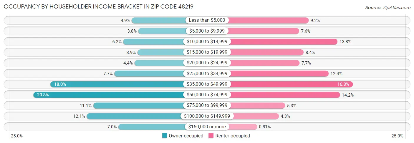 Occupancy by Householder Income Bracket in Zip Code 48219