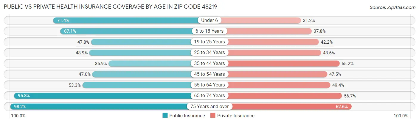 Public vs Private Health Insurance Coverage by Age in Zip Code 48219