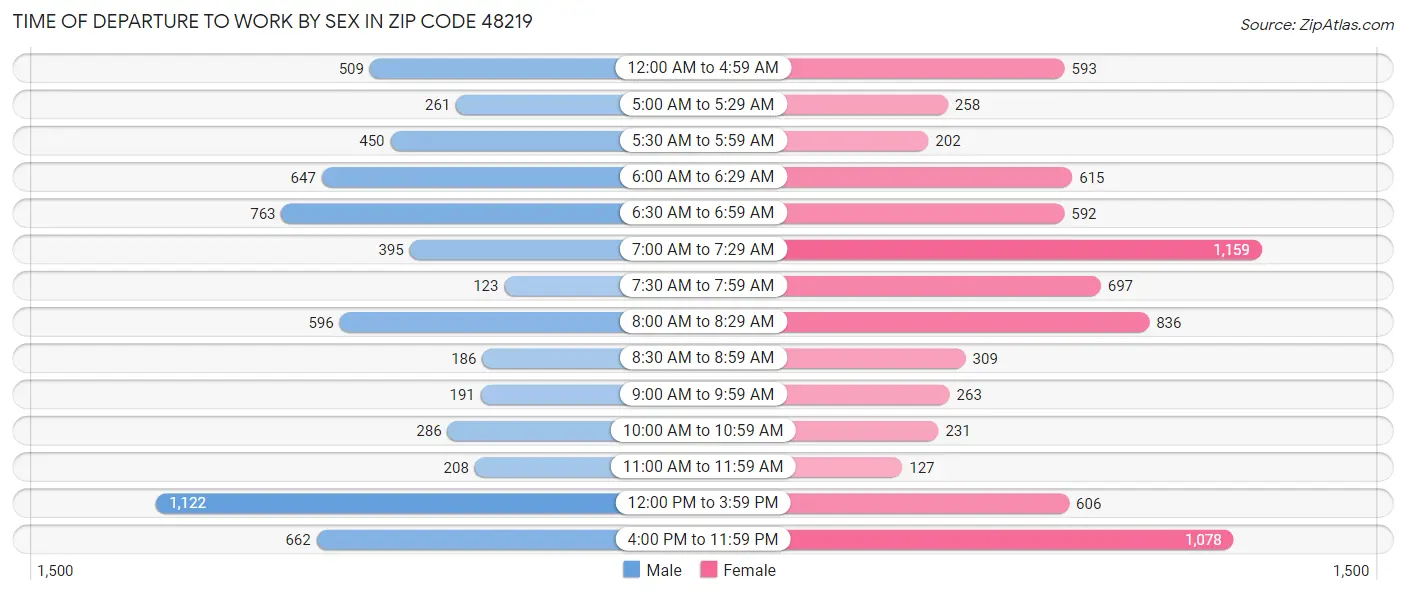 Time of Departure to Work by Sex in Zip Code 48219