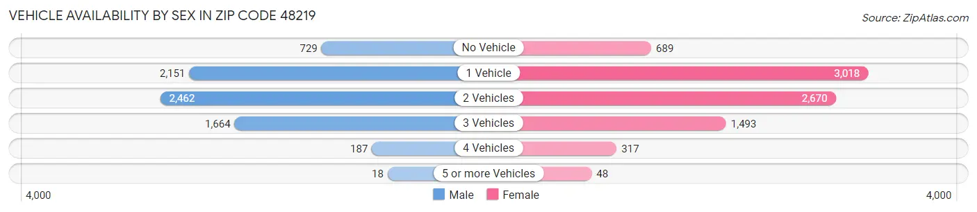 Vehicle Availability by Sex in Zip Code 48219