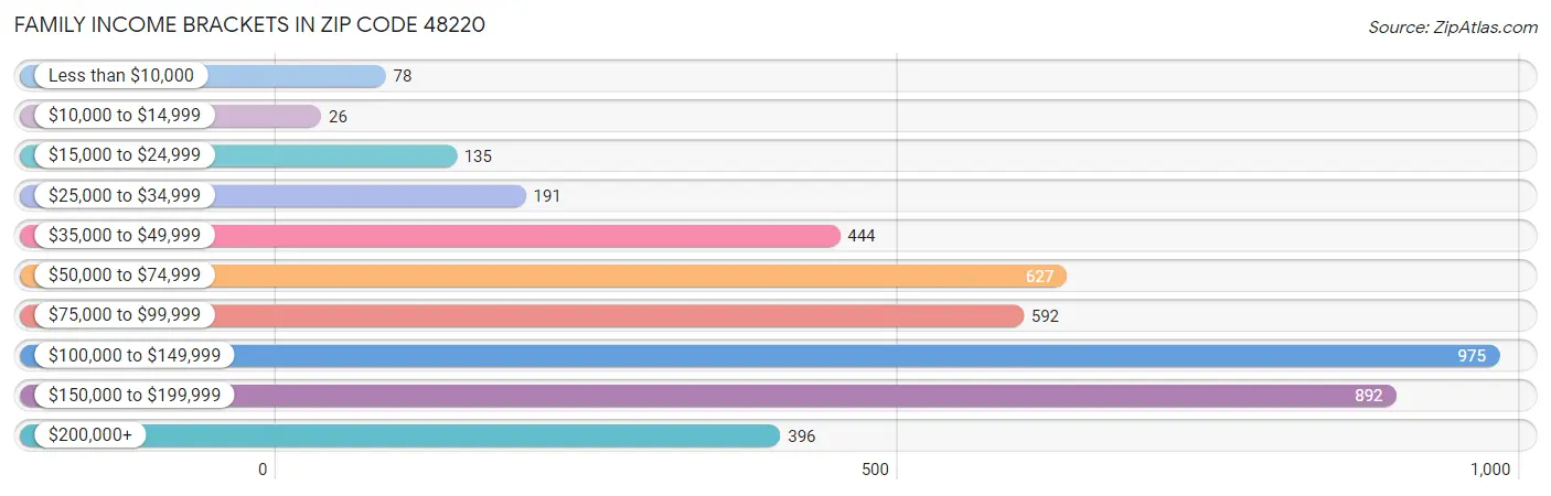 Family Income Brackets in Zip Code 48220