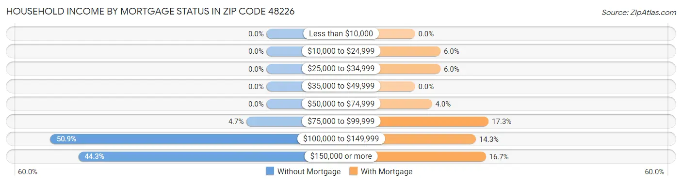Household Income by Mortgage Status in Zip Code 48226