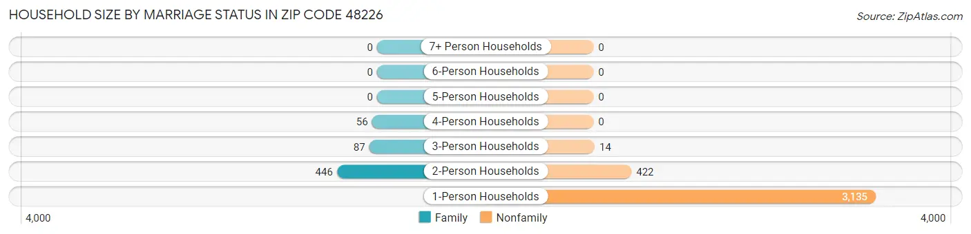 Household Size by Marriage Status in Zip Code 48226