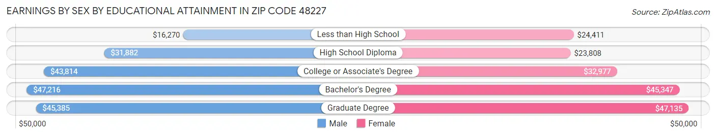 Earnings by Sex by Educational Attainment in Zip Code 48227