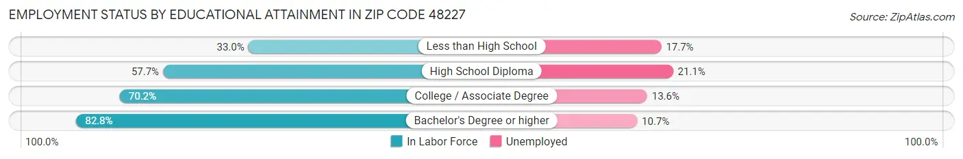 Employment Status by Educational Attainment in Zip Code 48227