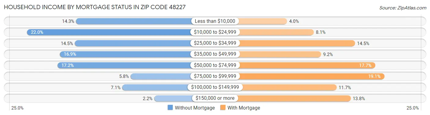Household Income by Mortgage Status in Zip Code 48227