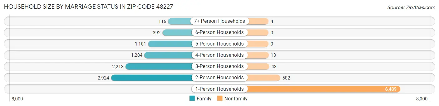 Household Size by Marriage Status in Zip Code 48227