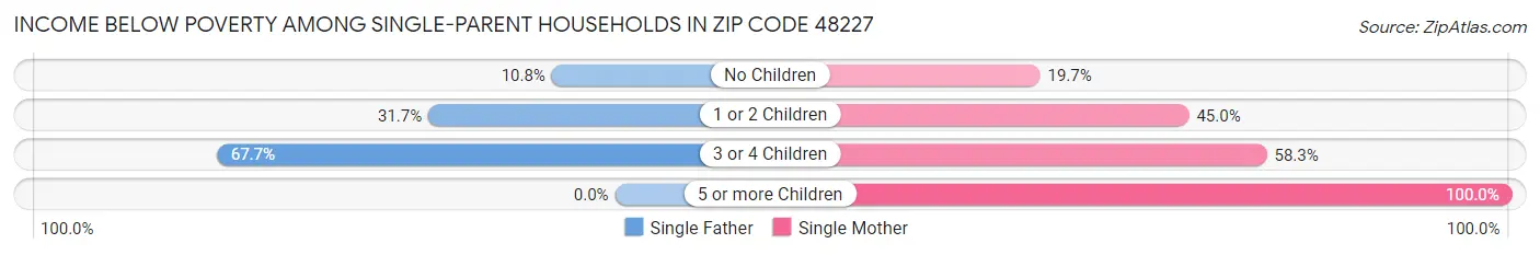 Income Below Poverty Among Single-Parent Households in Zip Code 48227