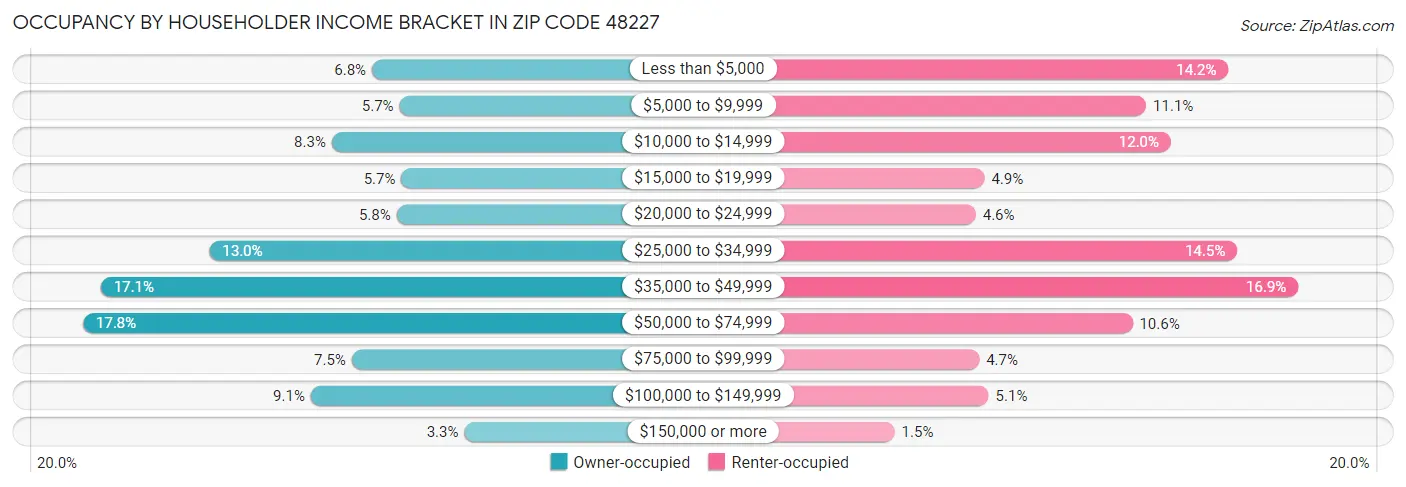 Occupancy by Householder Income Bracket in Zip Code 48227