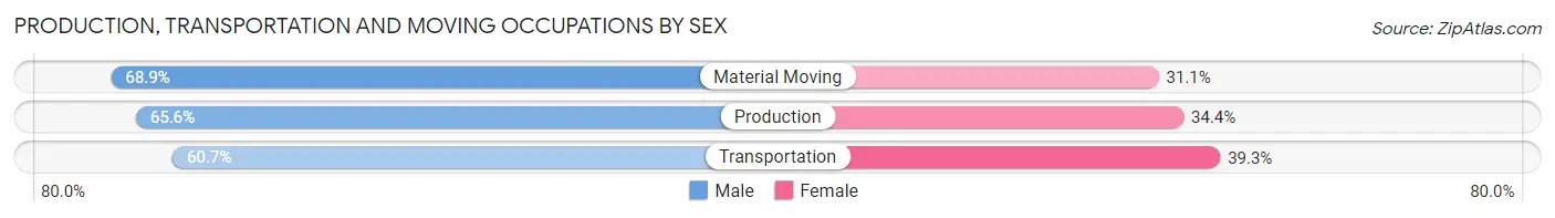 Production, Transportation and Moving Occupations by Sex in Zip Code 48227
