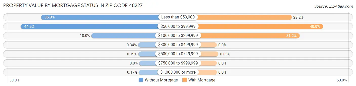 Property Value by Mortgage Status in Zip Code 48227