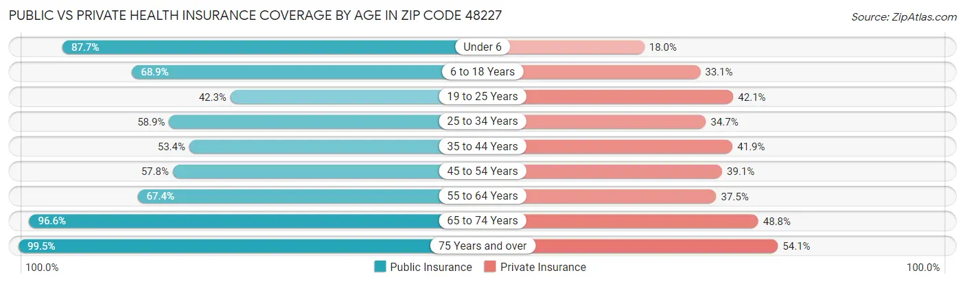 Public vs Private Health Insurance Coverage by Age in Zip Code 48227