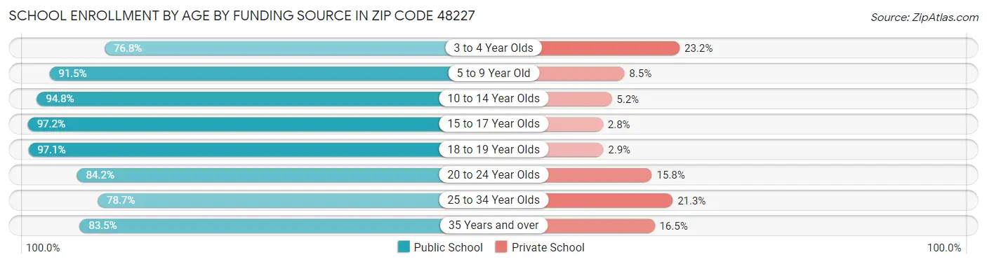 School Enrollment by Age by Funding Source in Zip Code 48227