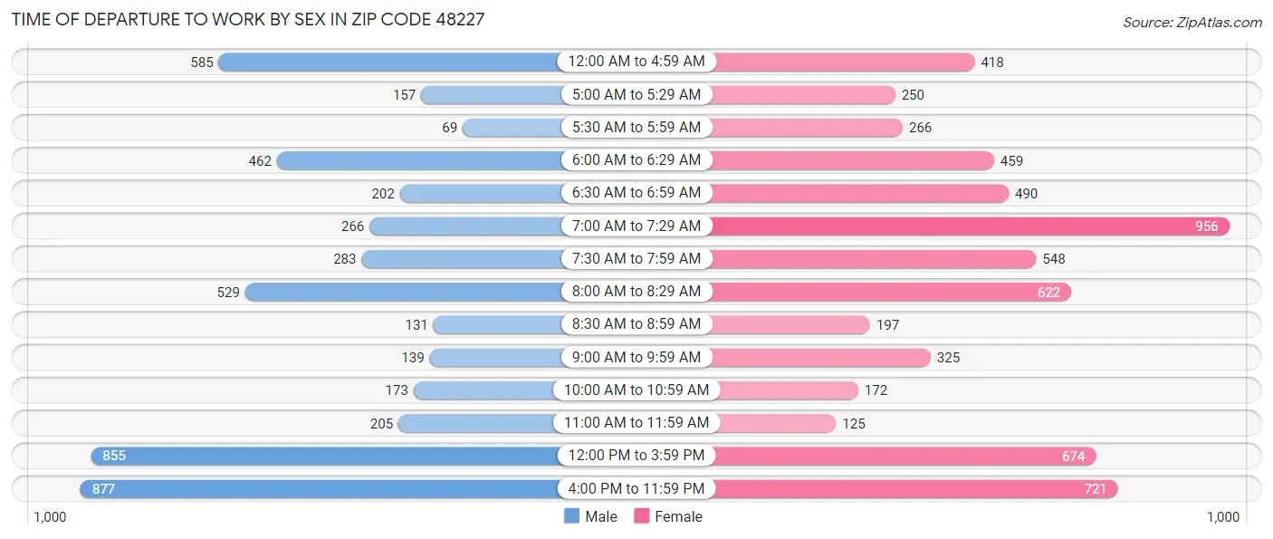 Time of Departure to Work by Sex in Zip Code 48227