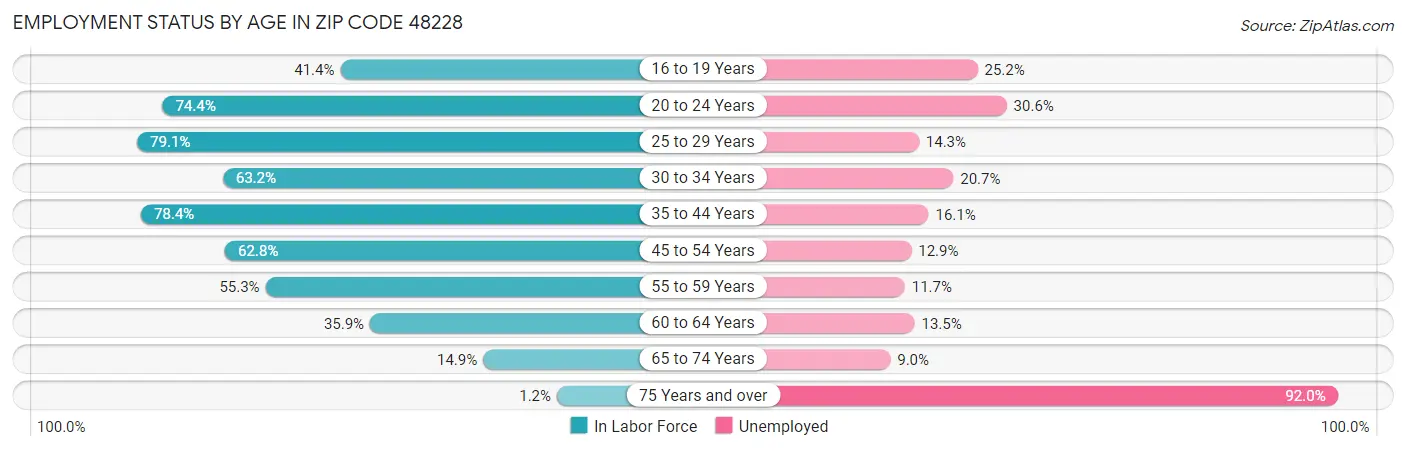 Employment Status by Age in Zip Code 48228