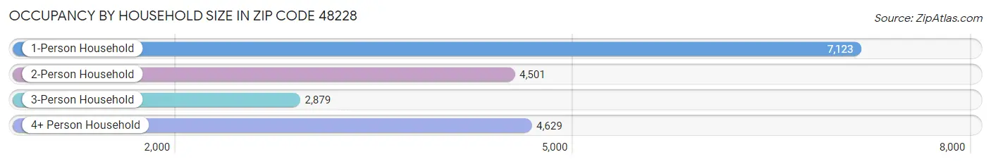 Occupancy by Household Size in Zip Code 48228