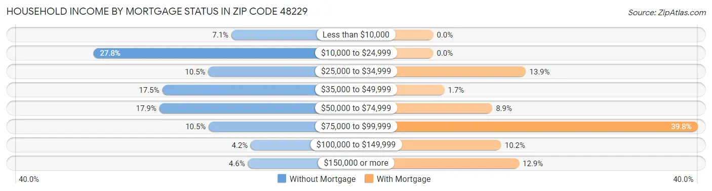 Household Income by Mortgage Status in Zip Code 48229