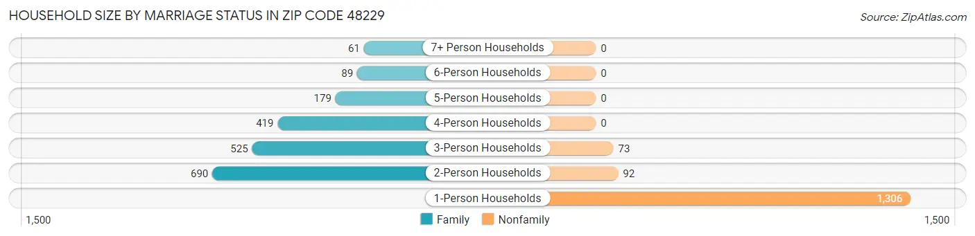Household Size by Marriage Status in Zip Code 48229