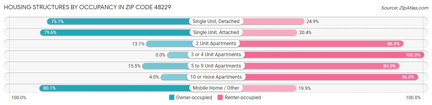 Housing Structures by Occupancy in Zip Code 48229