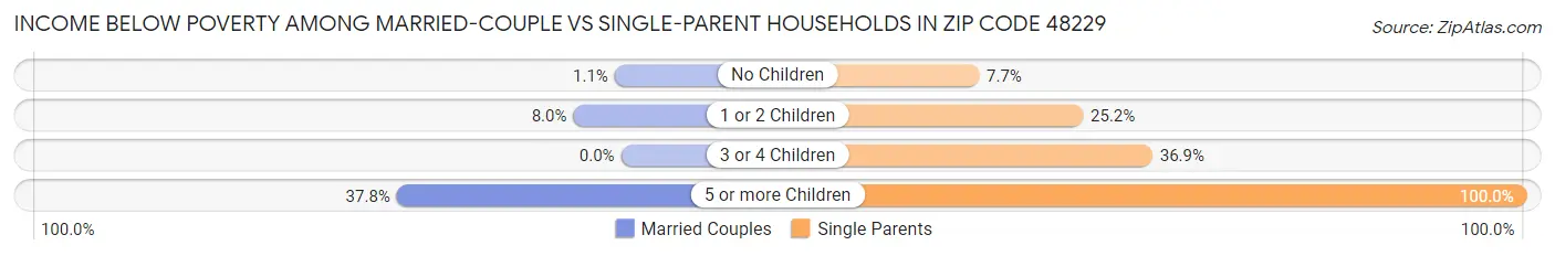 Income Below Poverty Among Married-Couple vs Single-Parent Households in Zip Code 48229