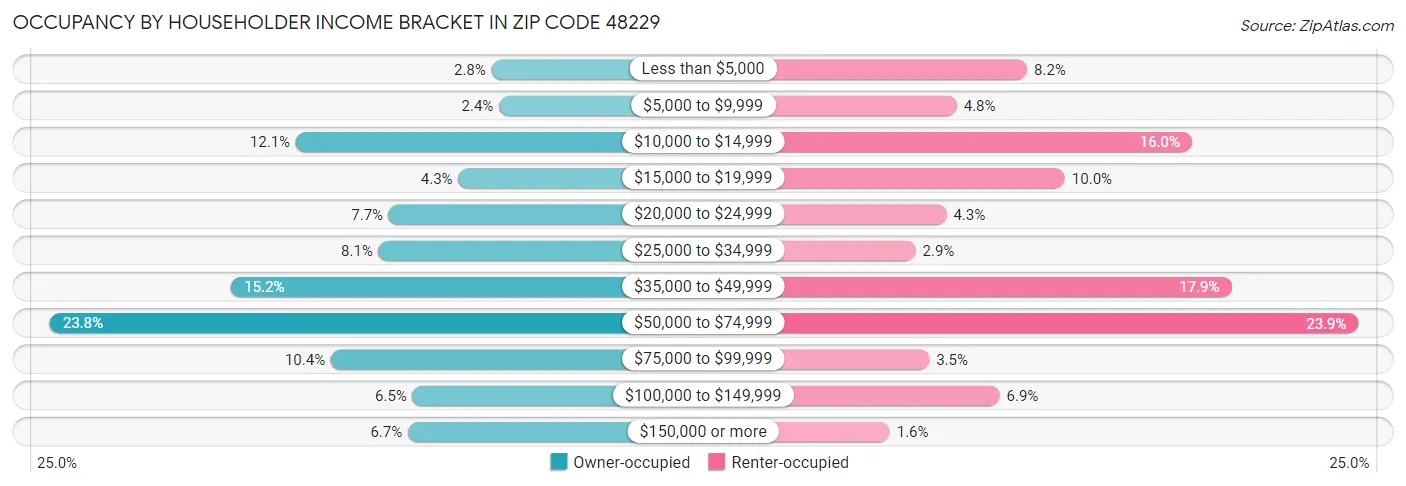 Occupancy by Householder Income Bracket in Zip Code 48229