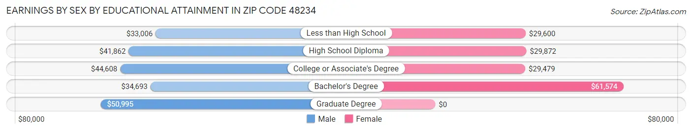 Earnings by Sex by Educational Attainment in Zip Code 48234