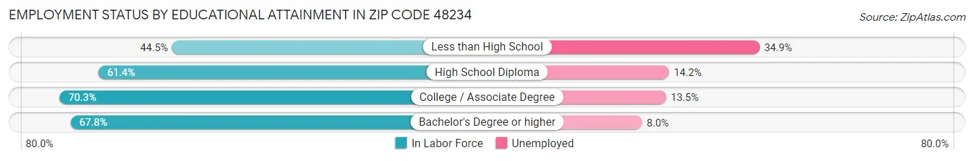 Employment Status by Educational Attainment in Zip Code 48234