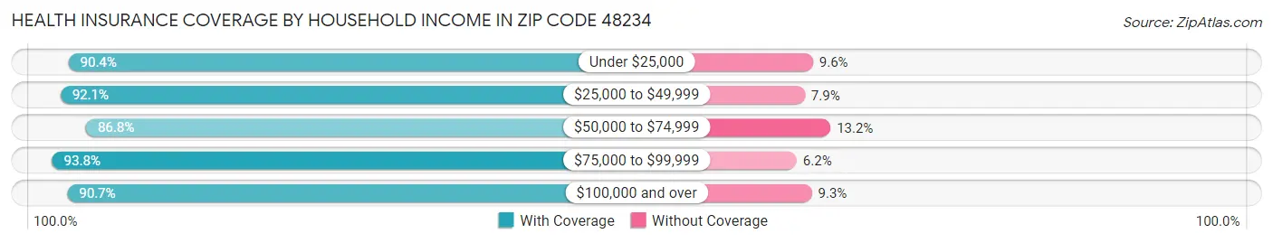 Health Insurance Coverage by Household Income in Zip Code 48234