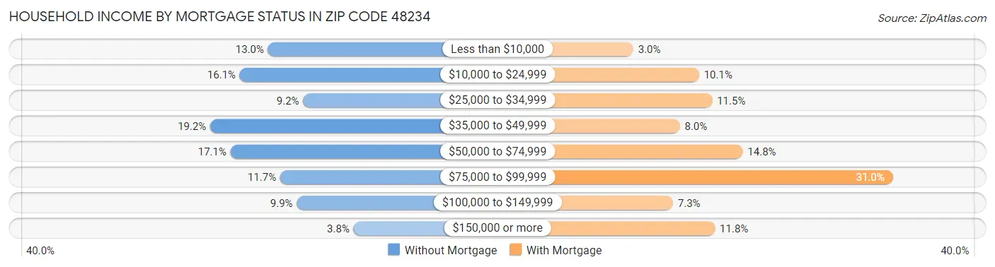 Household Income by Mortgage Status in Zip Code 48234