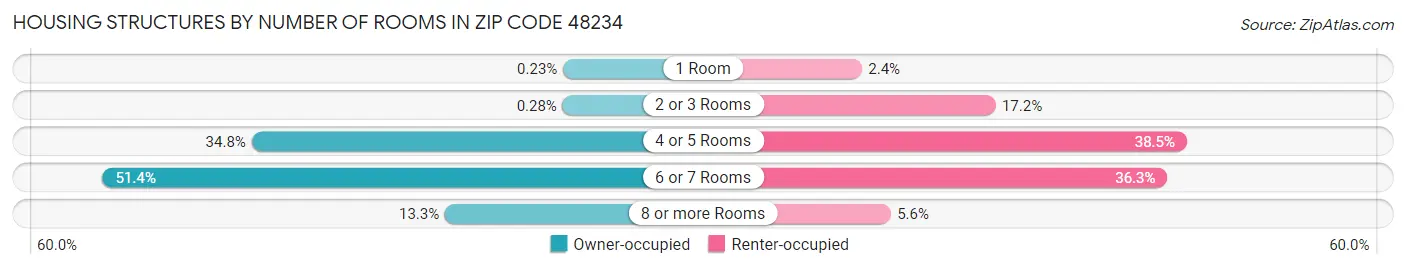 Housing Structures by Number of Rooms in Zip Code 48234
