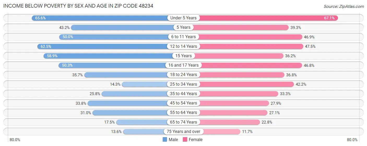 Income Below Poverty by Sex and Age in Zip Code 48234