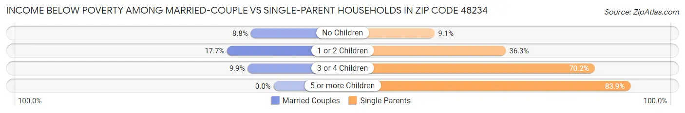 Income Below Poverty Among Married-Couple vs Single-Parent Households in Zip Code 48234
