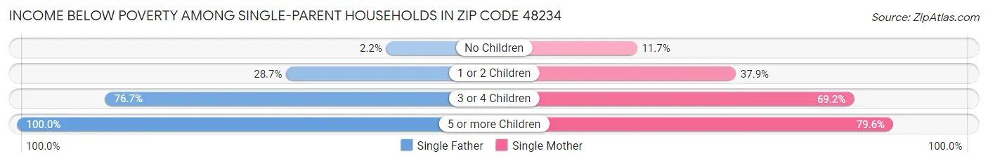 Income Below Poverty Among Single-Parent Households in Zip Code 48234
