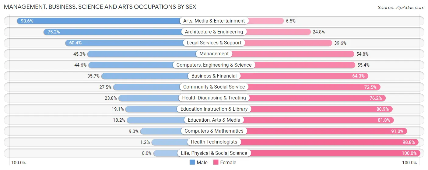 Management, Business, Science and Arts Occupations by Sex in Zip Code 48234