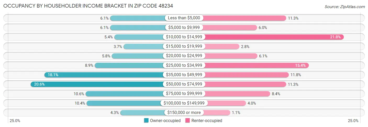 Occupancy by Householder Income Bracket in Zip Code 48234